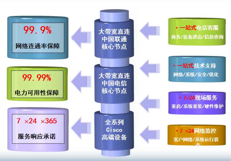 清溪镇机房网络